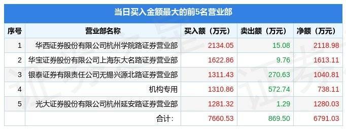 须购华为手机双面套
:10月24日宇环数控（002903）龙虎榜数据：机构净买入738.11万元-第1张图片-太平洋在线下载