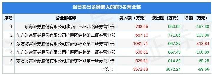 须购华为手机双面套
:10月24日宇环数控（002903）龙虎榜数据：机构净买入738.11万元-第2张图片-太平洋在线下载