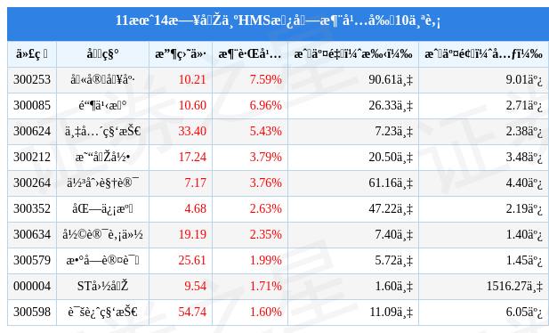 华为手机2月14日
:华为HMS板块11月14日涨0.65%，卫宁健康领涨，主力资金净流出1.26亿元