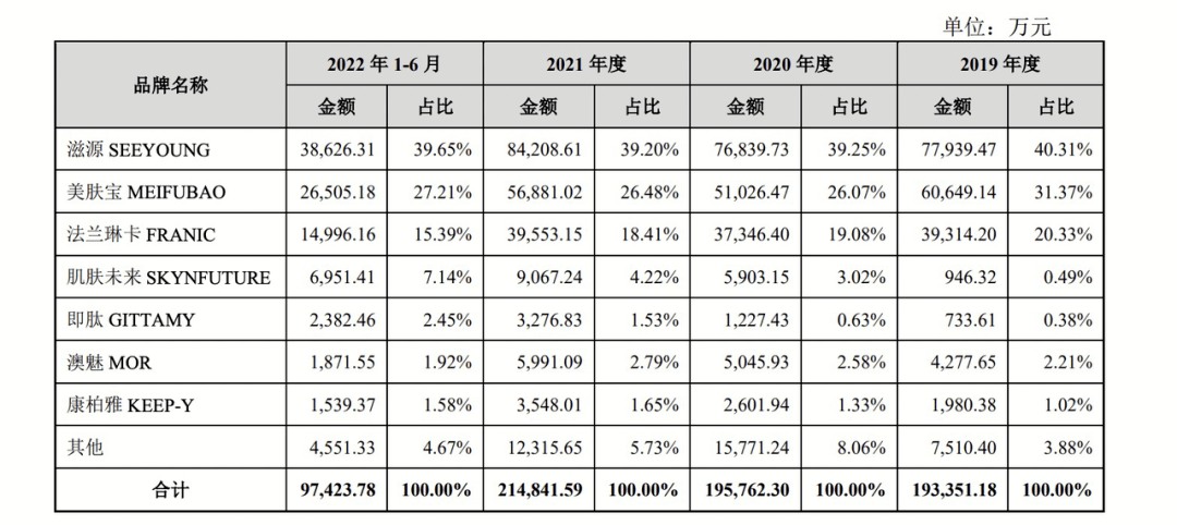 国版苹果能插国外卡吗:手握滋源、美肤宝、法兰琳卡等15个品牌冲刺上市，这家国货美妆能借机重生吗？