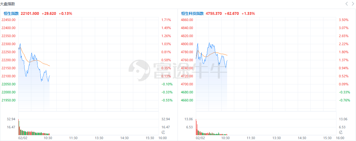 云顶之亦苹果版
:盘中速览 | 恒生科指涨超1%，科网股、生物医药股普遍上扬，百度涨超6%，腾盛博药涨超8%