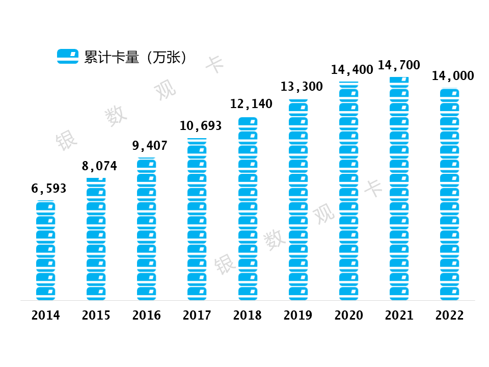 随心信用贷苹果版:2022年业绩 | 建设银行信用卡：累计发卡1.40亿张，总消费交易额2.92万亿元