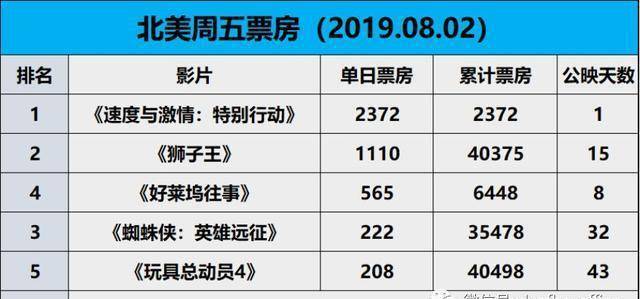 91英雄远征苹果版:北美票房《速激外传》首日2370万美元登顶