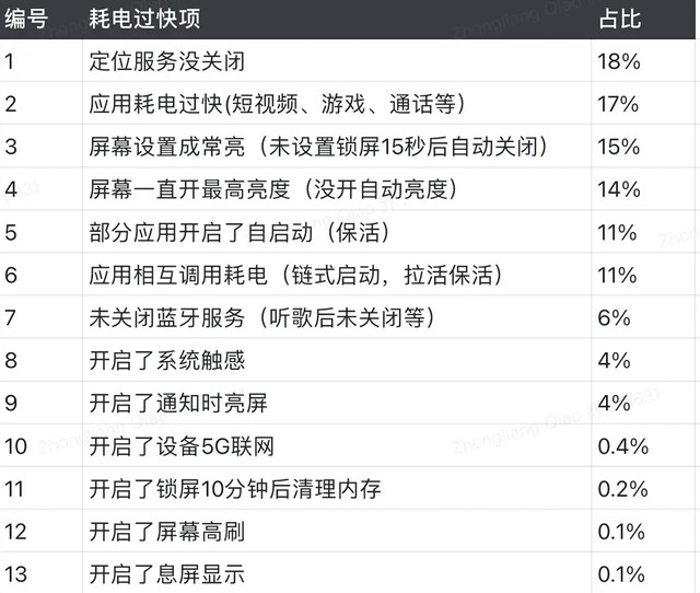 手机电量消耗新闻手机电量消耗在哪里看