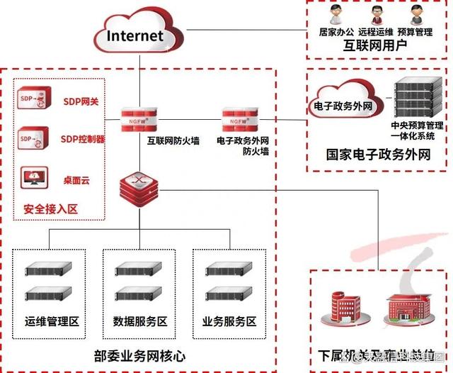 天融信客户端网关设置天融信默认console密码