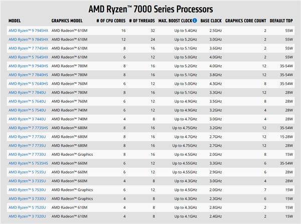 子午灵龟苹果版:AMD正式发布锐龙7040U APU：最先进4nm Zen4、15W超低功耗-第4张图片-太平洋在线下载