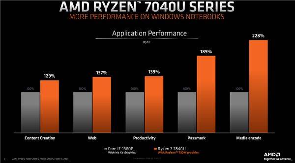 子午灵龟苹果版:AMD正式发布锐龙7040U APU：最先进4nm Zen4、15W超低功耗-第6张图片-太平洋在线下载