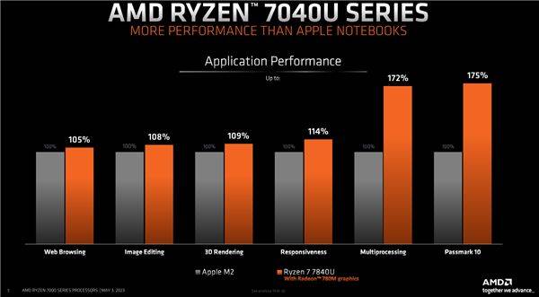 子午灵龟苹果版:AMD正式发布锐龙7040U APU：最先进4nm Zen4、15W超低功耗-第7张图片-太平洋在线下载