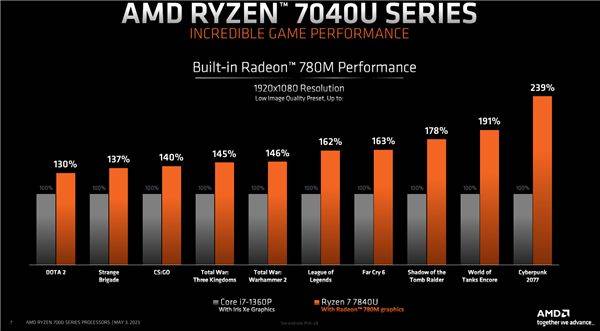 子午灵龟苹果版:AMD正式发布锐龙7040U APU：最先进4nm Zen4、15W超低功耗-第8张图片-太平洋在线下载