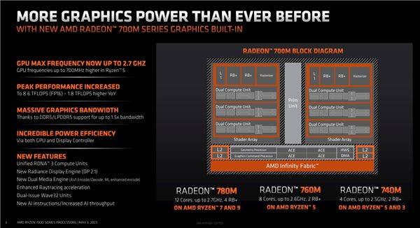 子午灵龟苹果版:AMD正式发布锐龙7040U APU：最先进4nm Zen4、15W超低功耗-第9张图片-太平洋在线下载