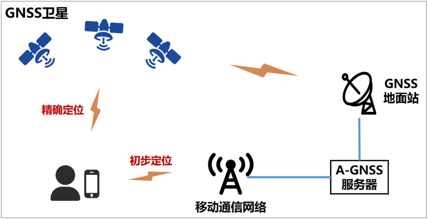 手机定位精确找人:小星开讲丨带你揭秘GNSS定位、导航及授时三大功能（二）