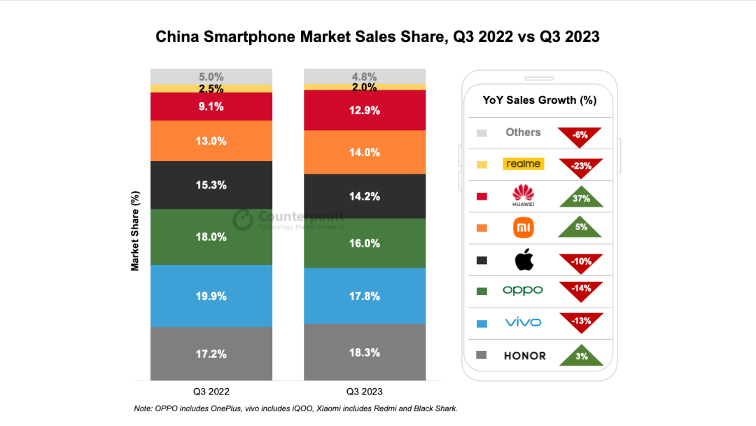 Q3手机市场数据出炉：华为增长37％，Mate60系列出货超200万台，苹果下滑10％-第2张图片-太平洋在线下载